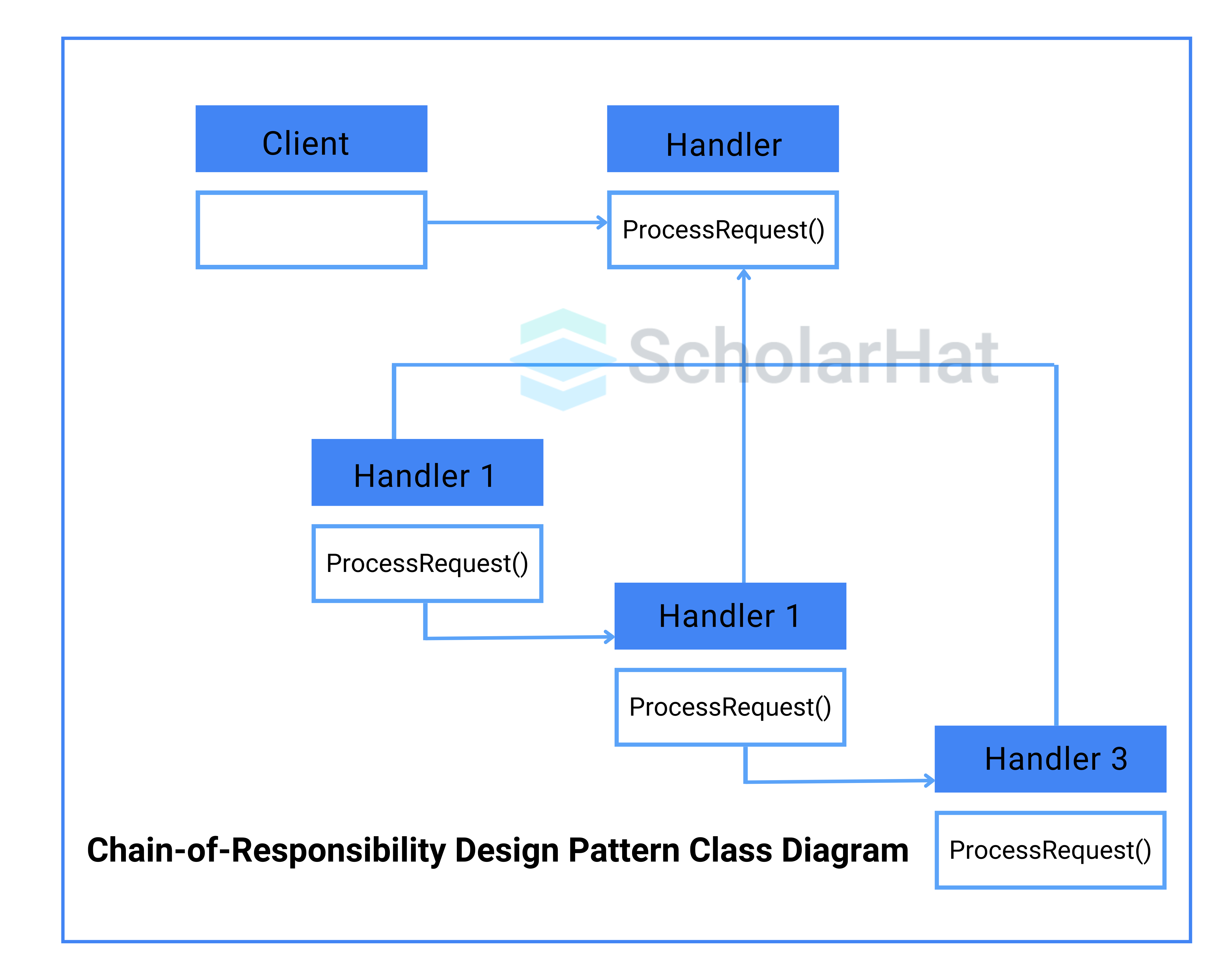 What is the Chain of Responsibility Pattern?